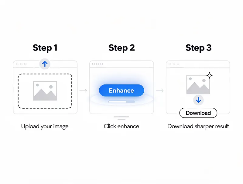 Simple three-step AI upscaling workflow: upload, enhance, download